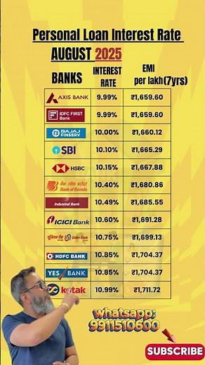 Lowest Personal Loan Interest Rates. Bank EMI Comparison August 2025