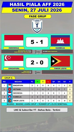 2026 Asian Championship Results - Indonesia vs Cambodia - The Garuda Look Mighty, Crushing Victor...