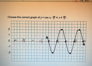 Choose the correct graph of y = \cos x, for -\frac{3\pi}{2} .... | Filo