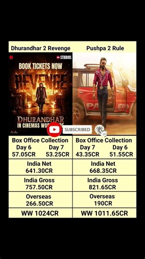Dhurandhar 2 Day 7 Box Office Collection #shortsfeed