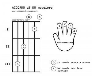 Accordi per chitarra – i primi da imparare - Accordi Chitarra, spartiti, video per imparare la chitarra, tablature