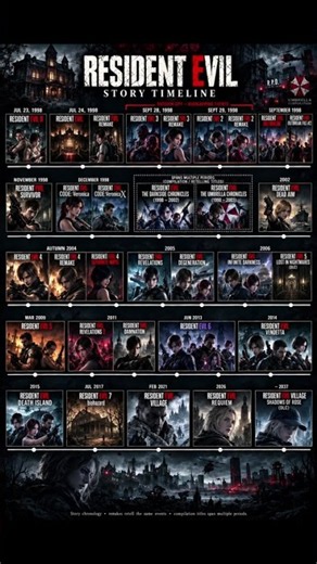 Resident Evil games timeline | Resident Evil Games in Chronological Order #residentevil #games #pc