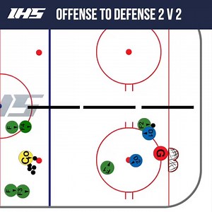 148K views · 333 reactions |  Offense to Defense 2 v 2 ✅ A fun 2 v 2 game where offense is trying to score & the defenders are trying to break the puck out to the next players in line! ⏩ Players rotate > Offense > Defense > Out  View full details: https://www.icehockeysystems.com/hockey-drills/offense-defense-2-on-2 | IceHockeySystems.com | Facebook