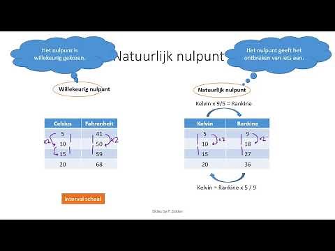 Measurement levels - Interval and Ratio (Dutch)