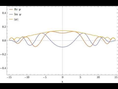 Dispersion of a Gaussian Wave Packet.