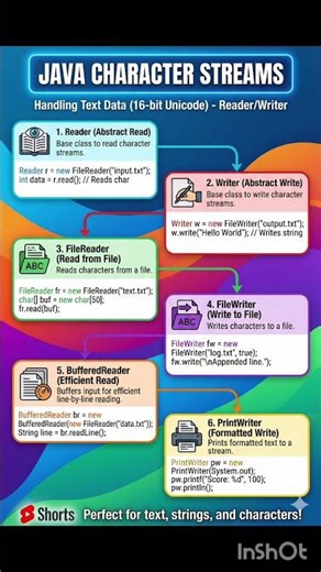 Java IO: Character Streams: Reader, Writer, FileReader, FileWriter, BufferedReader, PrintWriter