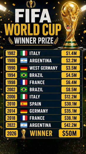🏆 From $1.4M to $50M! FIFA World Cup Prize Money 😱 #france #argentina #norway #england #fifa #shorts