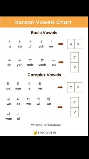 Hangul 101: A Super Easy Guide to the Korean Alphabet - LingoDeer || #korea #topik #korianlanguage