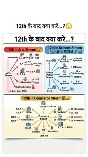 12th के बाद क्या करें? | Best Career Options After 12th Arts, Commerce & Science | Complete Guide