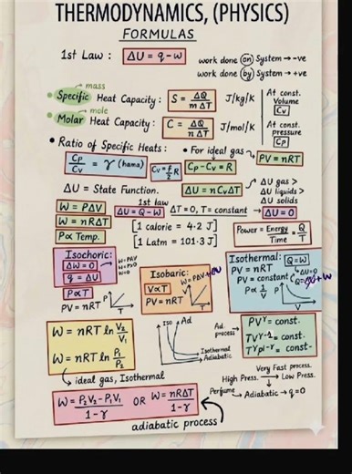 For PDF link in discription COLOURFUL FORMULA SHEET Thermodynamics (physics) 11th