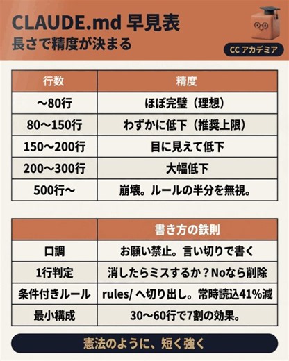 「CLAUDE.mdに書いたのに、Claudeが守ってくれない」その原因、書き方ではなく「長さ」かもしれません。・〜80行: ほぼ完璧に従う・150行〜: 目に見えて精度低下・500行〜: 崩壊（ルールの半分を無視）判定テストは1つだけ。「この1行がなかったら、Claudeはミスするか？」— Noなら削除です。「できればテストしてほしい」のようなお願い口調も効きません。言い切りで書きます。実践2,000時間の運用から、初心者がまず書くべき5要素、条件付きで読み込ませる中級設計、ミスから自動で育てる上級運用まで、段階別にまとめました。テンプレごと記事で公開しています👇