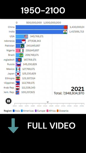 World Population Timeline 1950–2100