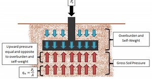 Soil Bearing Capacity & Calculating Safe Bearing Capacity of Soil (Updated 2025)