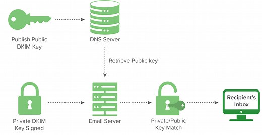 What is DKIM - dmarcian
