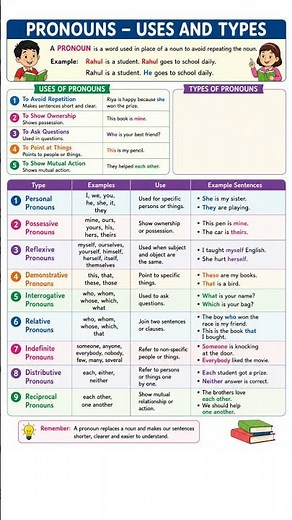 Pronouns – Uses and Types with Examples | English Grammar #learnenglishwithmohinik