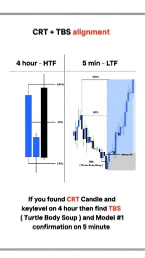 How I Trade Using CRT (Candle Range Theory) – Step-by-Step #crtcandle