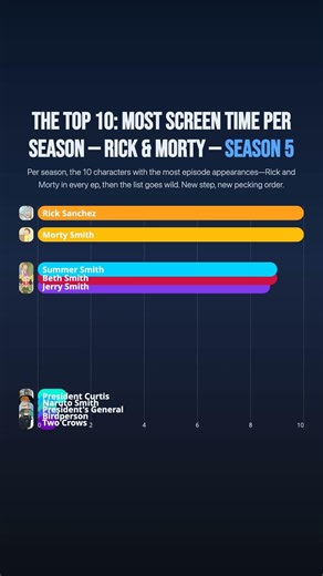 The Top 10 “Screen Time” Leaders EVERY Rick & Morty Season 📊 (You’ll Never Guess #3–#10)