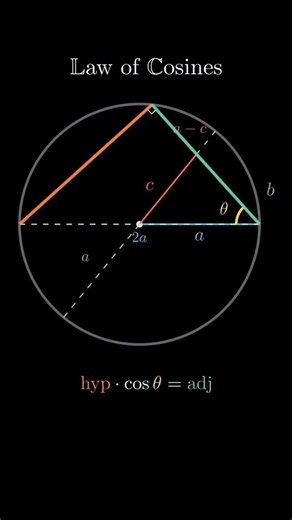 law of cosine| Trigonometry #maths #mathematics #algebra #education #tricks #math #thinkandgrow #mat