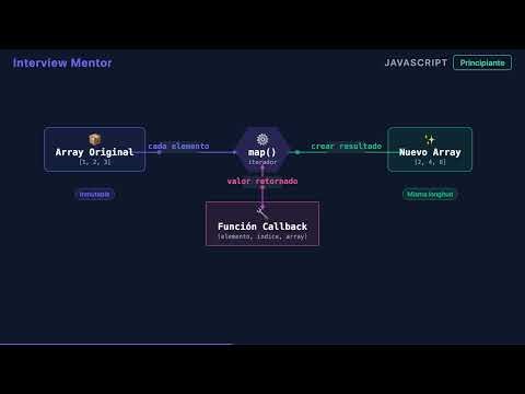 Método map() de JavaScript Explicado: Transforma Arrays Correctamente