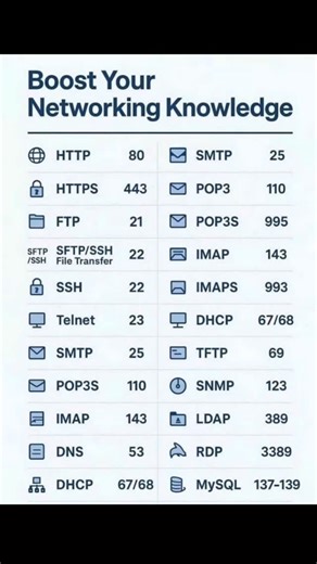 DEVSEC on Instagram: "In computer networking, ports are 16-bit numerical identifiers (ranging from 0 to 65535) that act as endpoints for communication. They allow a device to differentiate between various types of traffic, such as web browsing and email, by directing data packets to the specific application or service they are intended for."