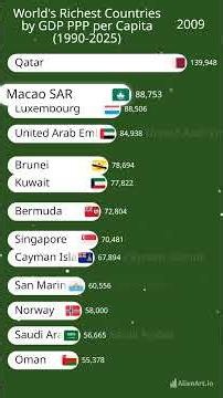 Countries with Highest GDP PPP per Capita (1990-2025)