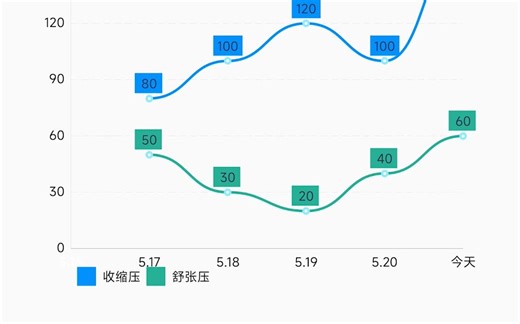 Android开发教程实战案例源码分享-MPAndroidChart两条折线图