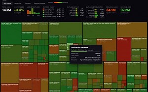 这个好~ US Job Market Visualizer 把美国 342 个职业做成 AI 暴露度可视化地图的研究工具本质上是一个基于美国劳工统计局 Occupational Outlook Handbook 的可视化研究工具。它把岗位人数、薪资、教育门槛、增长预期这些硬数据抓下来，再额外加了一层 Digital AI Exposure 评分，让你能直观看哪些职业更可能被当前这种“数字型 AI”重塑。