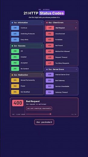 401 vs 403 Explained in 60 Seconds | HTTP Status Codes Every Developer Must Know