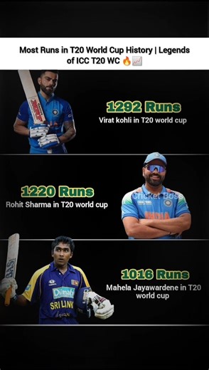 All-Time Highest Run Getters in ICC Men’s T20 World Cup #cricketshorts #t20worldcup #shorts