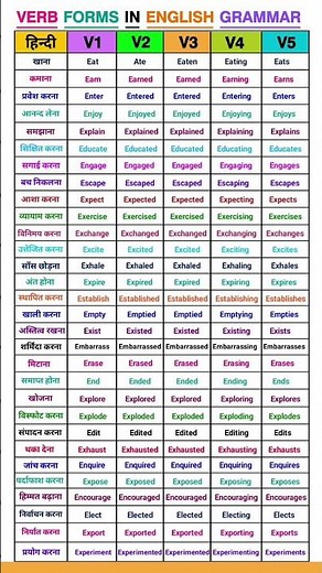 30 Verbs Forms with Hindi Meaning | V1 V2 V3 V4 V5 | English Grammar for Students | a to z verbs