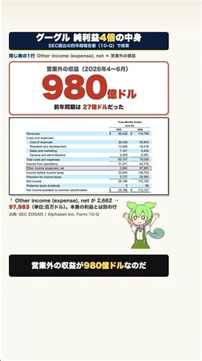 グーグル純利益4倍の中身|990億ドルのうち"売って確定"は2.8億ドル
