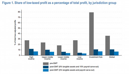 What does a 'global minimum tax' mean for global cooperation?