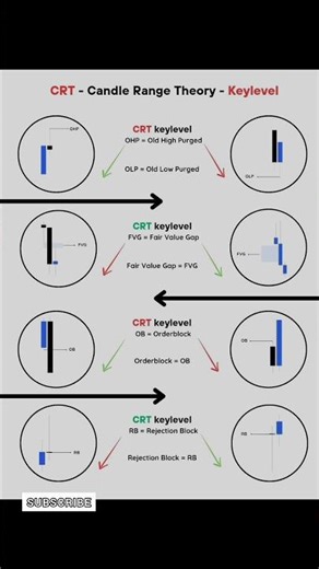 Candle Range Theory Explained in 30 Seconds 📊 | Trade Smarter Today