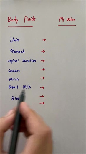 Understanding Body Fluids pH Levels