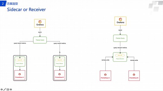 打造云原生大型分布式监控系统(三): Thanos 部署与实践