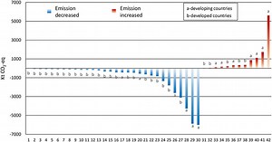More than half the world's urban emissions come from just 25 mega-cities