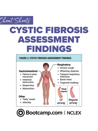 🫁 Cystic Fibrosis Assessment Findings for NCLEX Cystic fibrosis CF is a genetic autosomal recessive disorder that causes thick sticky mucus to build up in the lungs and digestive system. This mucus blocks small passageways, leading to respiratory infections and malabsorption problems that often appear in NCLEX questions. Key assessment findings to remember: 🫁 Respiratory findings • Chronic cough • Wheezing and dyspnea • Frequent respiratory infections • Barrel chest • Fingernail clubbing 🍽 Ga