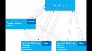 Developing Saga Participant Code For Compensating Transactions