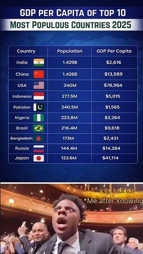 Top 10 Most Populous Countries vs GDP Per Capita 📊