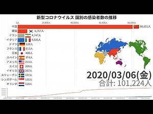新型コロナウイルス 国別の感染者数の推移【動画でわかる統計・データ】