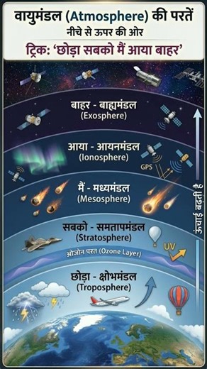 Atmosphere Layers Trick 🌍 | 1 Min GK #atmosphere #gk #geography #shorts #youtubeshorts