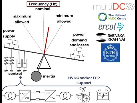 Control of HVDC and Fast Frequency Reserves in Response to Decreasing Inertia