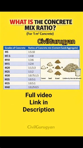 Concrete Mix Ratio (M5–M40) | Save This Chart 🔥