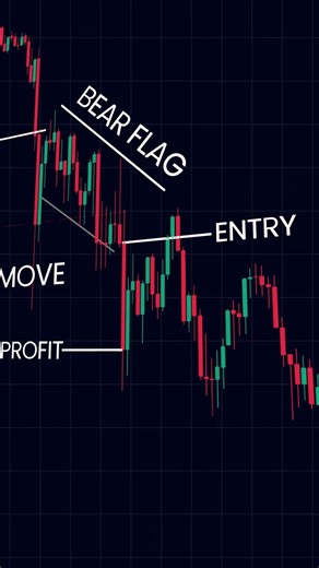 XAUUSD Bear Flag Pattern | Gold Price Action Trade Explained