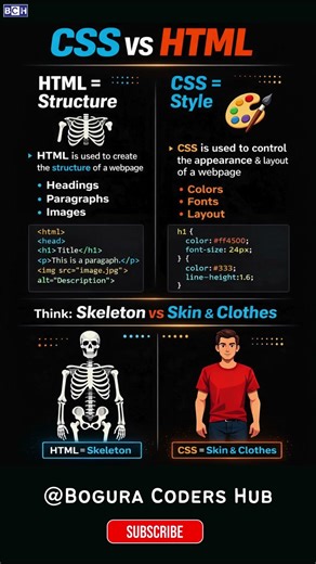 HTML vs CSS in 10 Seconds 🤯 | Don’t Confuse These! | CSS vs HTML — Explained for Beginners ⚡ | Learn