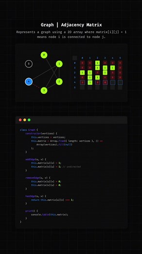 Understanding Graph Adjacency Matrix Representation