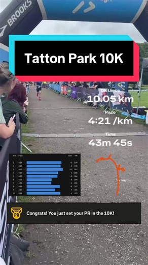 Tatton park 10K 🥇🏃💨. Another PB 2 weeks apart from my last 10K PB - Humid and hilly course didn’t help 🤣. #runner #runningmotivation #running #run #10k #runtok #viral #fyp #foryou #foryoupage