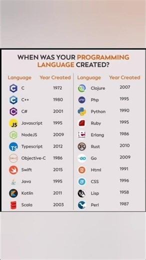 How Old Is Your Favorite Programming Language?🤔| The History of Programming Languages in 15 Seconds