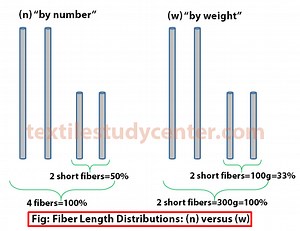 Fiber Length and Length Distribution