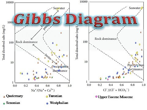How to create Gibbs diagram